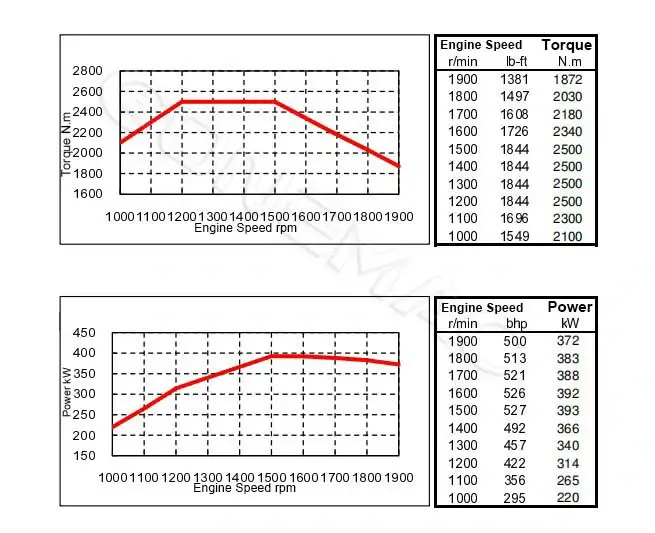 Performance-Curve-DCEC-Cummins-QSZ13-C500-II-Industrial-Engine.webp