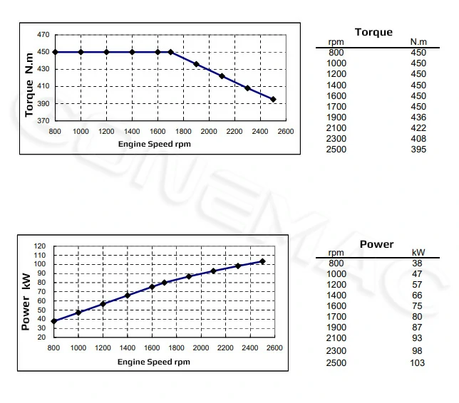 Performance-Curve-DCEC-ISD140-30-Industrial-Engine