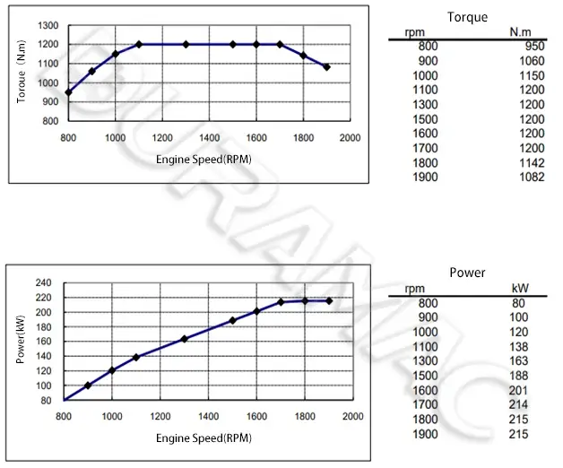 DCEC ISL9.5-292E40A-II Automotive Engine DATASHEET