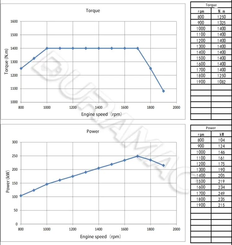 DCEC ISL9.5-292E43A Automotive Engine DATASHEET