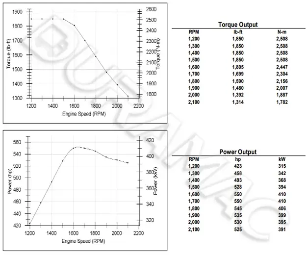 DCEC ISZ 525 40 Automotive Engine DATASHEET