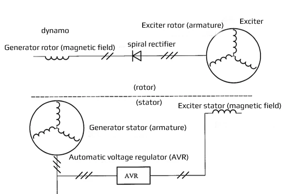 Working principle of brushless excitation generator-1 Working principle of brushless excitation generator-1
